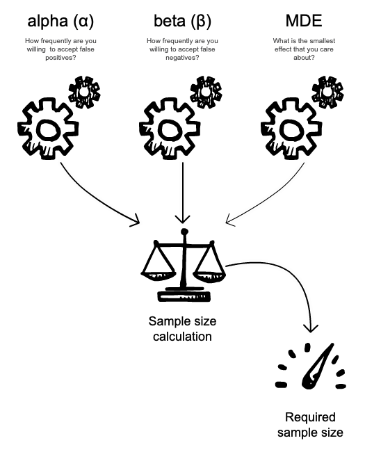 Required sample size is a function of three input parameters.