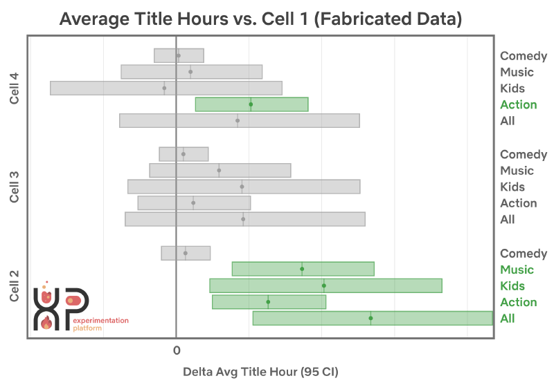Netflix's visualization