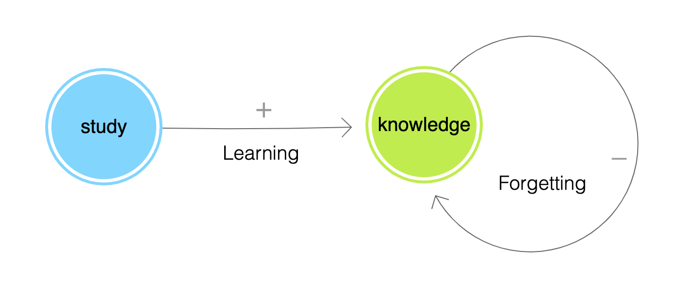 cycle_learning_forgetting