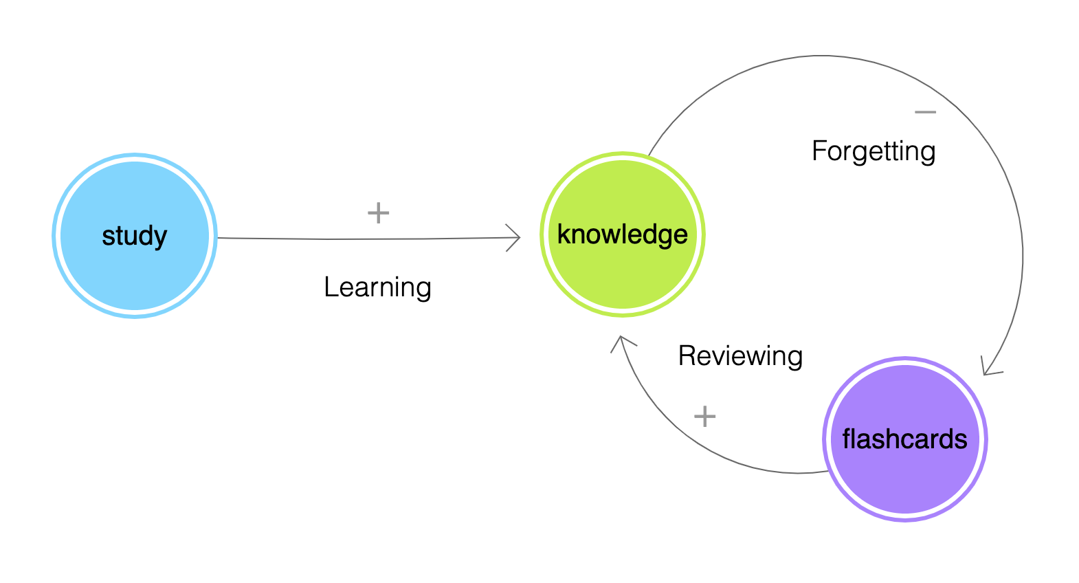 cycle_with_flashcards